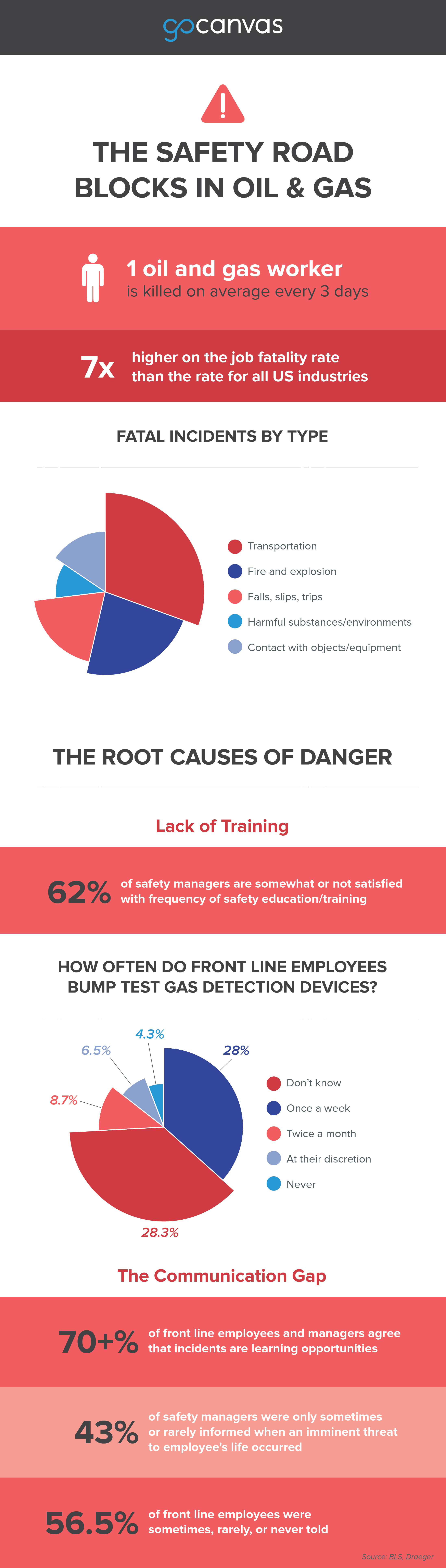 Safety Roadblocks in Oil & Gas Industry